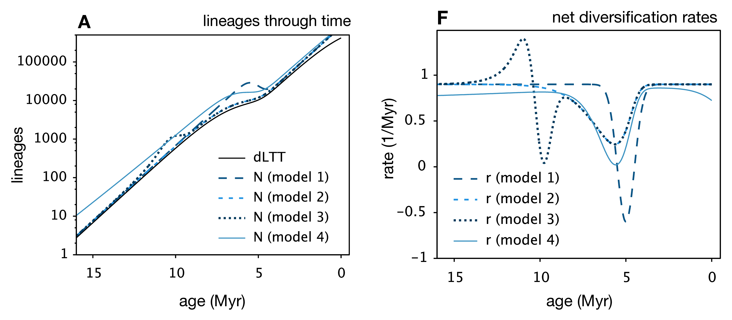 Lineage-through-time plot of four similar looking models, but with very different diversification rate histories. Modified from Figure 1 of Louca & Pennell 2019.