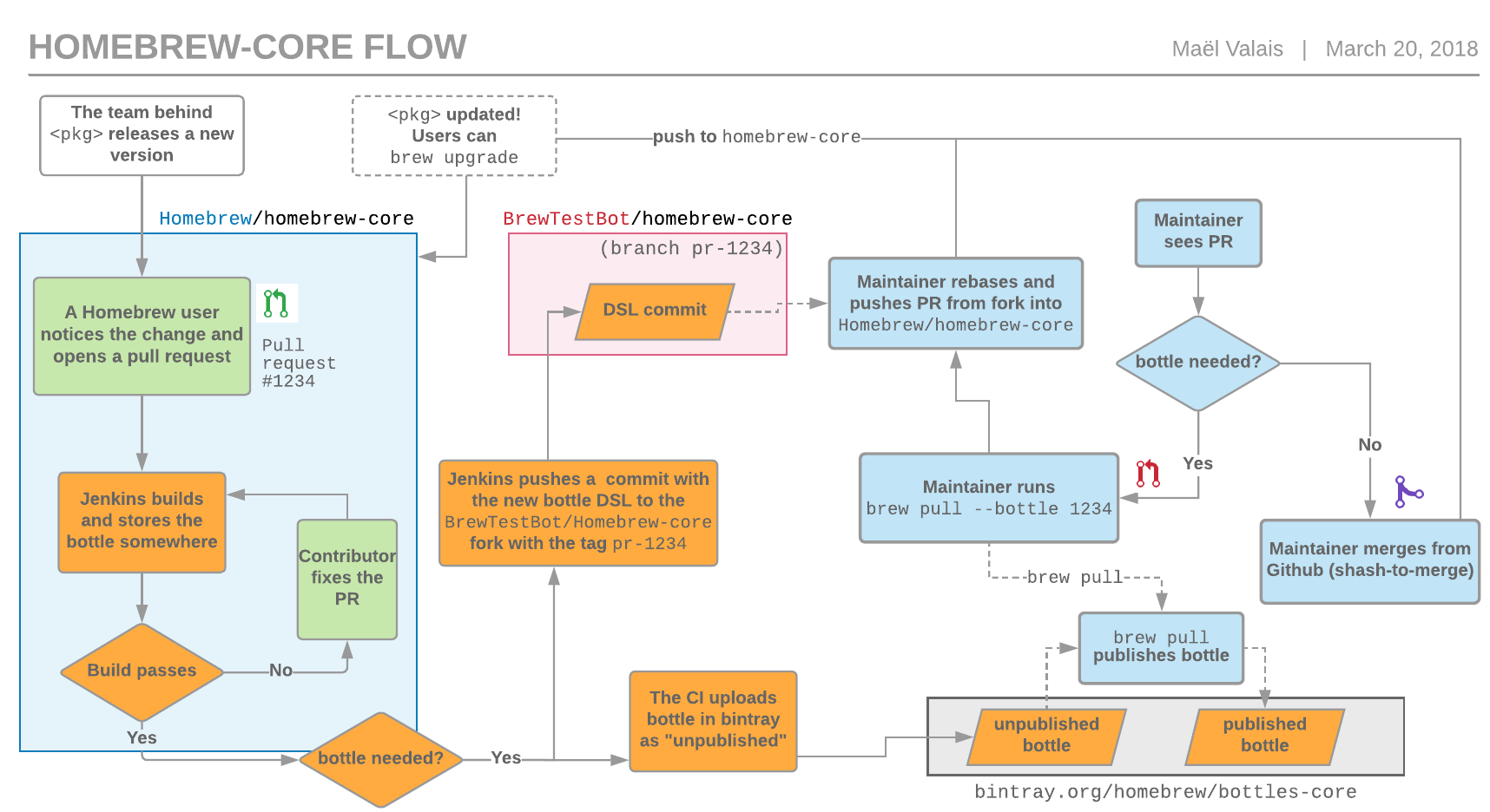 A flow chart showing the Homebrew/homebrew-core workflow for building binary packages (bottles). It is very complicated.